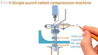 Tablet compression machine animation [upl. by Ellebyam]