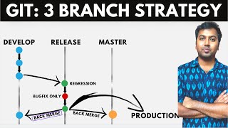 GIT 3 Branching Strategy  Github and GitLab Branching Strategy  Must know for all engineers [upl. by Inajar132]