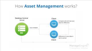 ManageEngine Desktop Central  Asset Management training [upl. by Notelrahc]