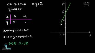 Ecuații de gradul întâi cu două necunoscute  LectiiVirtualero [upl. by Adaner]