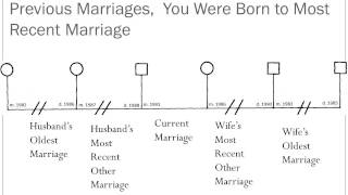 How to Make a Genogram [upl. by Annatnom]