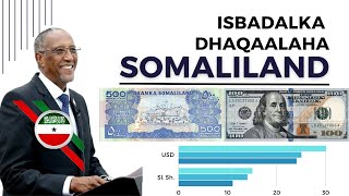 Isbadalka Dhaqaalaha Somaliland [upl. by Ayitahs]