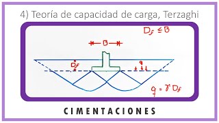 Asentamiento elástico en arcilla saturada para cimentaciones superficiales [upl. by Enirak]