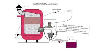 🔥CALDERA de GASOIL⚙️ Como funciona  MEJOR VIDEO [upl. by Itsur]