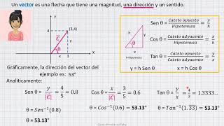 Vectores en 2D y 3D Magnitud Dirección y Sentido [upl. by Nnahtur776]