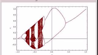 Bifurcation Diagram for the Gauss Map [upl. by Zebadiah]