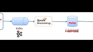 KafkaSpark Streaming Workshop Part1 [upl. by Ursel496]