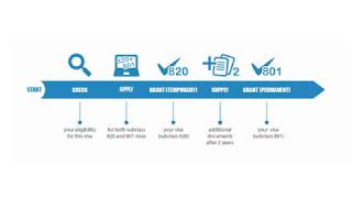 Australian Partner Visa Online Application Overview Subclass 820 and 801 [upl. by Aenaj]