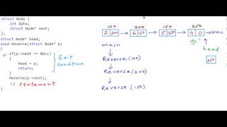 Reverse a linked list using recursion [upl. by Keavy]