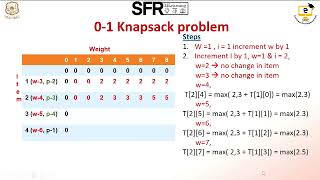 0 1 Knapsack Problem by MrsDSudhamaheswari Assistant Professor of Computer ScienceR [upl. by Brufsky]