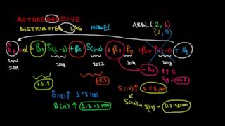 ECONOMETRICS  Autoregressive Distributed Lag Model [upl. by Eseilanna]