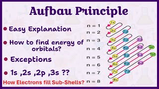 Aufbau Principle  How to find Energy of Subshells and orbitals AufbauPrinciple chemistrybasics [upl. by Nnaesor]