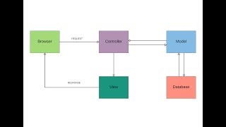 PHP MVC  Xây dựng mô hình cơ bản [upl. by Annawik]