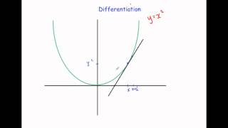 Introduction to Differentiation [upl. by Scholz]