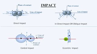 Collision Types of Impact  Lecture1 [upl. by Hsima]