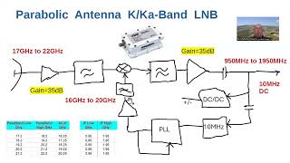 Part 2 Design of KKa Band SATCOM Low Noise Block Down Converter LNB [upl. by Ecitnerp]