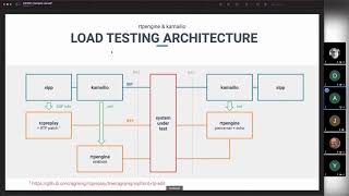 Kamailio World 2021 RTPEngine And Kamailio  Or How To Simulate Calls At Scale [upl. by Gare]