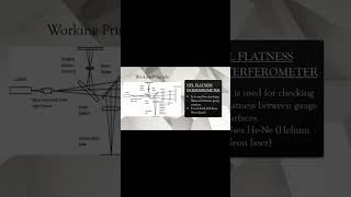 Working principle of NPL flatness interferometer [upl. by Oruasi]