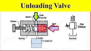 Unloading Valve Working Video in Hydraulic System [upl. by Hnaht637]