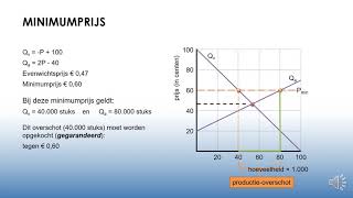 Minimumprijs en maximumprijs [upl. by Hitt816]
