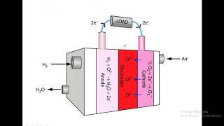 SolidOxide Fuel CellSOFCConstruction WorkingAdvantageslimitations and ApplicationsJP [upl. by Nnairrehs]