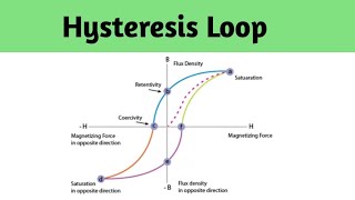 Hysteresis Loop  BH Curve  Retentivity  Coercivity  Flux Density  Magnetisation Force [upl. by Franky]