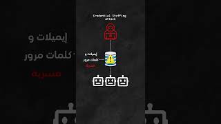 Credential Stuffing Attack cybersecurity تعليم تعلم tech hacker technology [upl. by Piane]