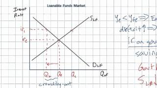 Evaluating Fiscal Policy  the Crowdingout Effect part 2 [upl. by Peterec]