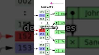 Efficient Data Storage  data structure  Java HashMap ExplainedHashmap for beginners [upl. by Froma56]