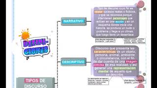 TIPOS DE DISCURSO Narrativo descriptivo expositivo argumentativo [upl. by Sulakcin215]