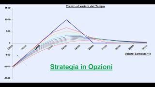 Strategia in Opzioni sul Ftse Mib in questa fase di mercato  18ott24 [upl. by Nitsuj561]