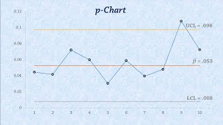 Statistical Process Control Control Charts for Proportions pchart [upl. by Brian66]