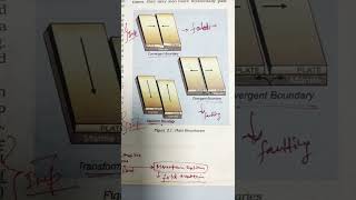 plate boundaries Plate tectonics earth plate theory [upl. by Dorkas]