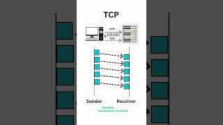 TCP vs UDP  What’s the difference [upl. by Muhan]