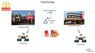 Franchising  All for one and one for all  Understanding Business Model [upl. by Race296]