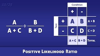 Positive Likelihood Ratio PLR  Definition and Calculation [upl. by Riggins926]