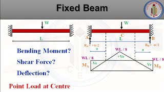 Bending moment amp Shear force diagram for fixed beam with point load at center Fixed beam deflection [upl. by Airdua]