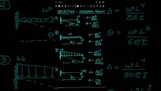 Deflection and Slope of Cantilever Beam  Standard Results [upl. by Ahsinit949]