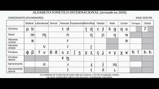 Alfabeto fonético internacional Josué y Mauro [upl. by Rawdan]