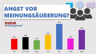 Diese Wähler haben Angst ihre Meinung zu äußern  INSAMeinungstrend [upl. by Latnahs]