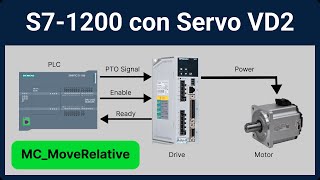 ✅ PLC S71200 con SERVO Motor Wecon Control de Posición Relativo [upl. by Aivatan]