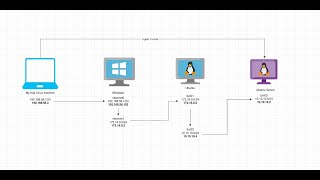 Pivoting through multiple subnets with Ligolo [upl. by Enelram]