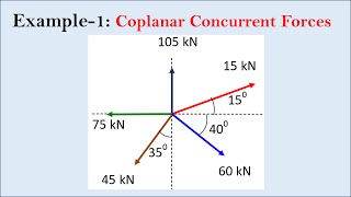 Example 1  Resultant of Coplanar concurrent forces  Engineering mechanics [upl. by Kate]