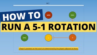 How To Run A 51 Volleyball Rotation ANIMATED GUIDE [upl. by Naruq]