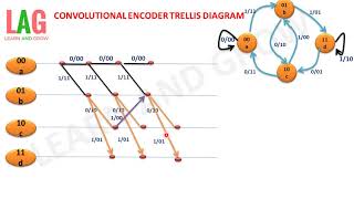 Convolutional Encoder Trellis Diagramहिन्दी [upl. by Chandal]