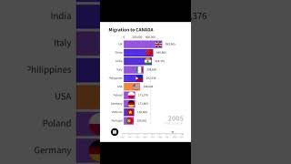 How many immigrants arrived in Canada europe usa canada population charts [upl. by Oly174]