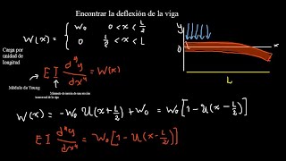 Deflexión de una viga en voladizo  Transformada de Laplace [upl. by Crain]