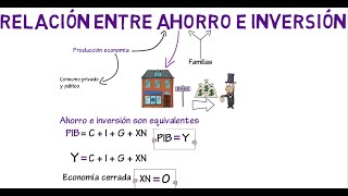 Relación ahorro e inversión  Cap 4  Macroeconomía [upl. by Noivert]