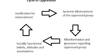 What is Oppression [upl. by Ystap]