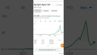 Spright Agro share Latest News Today [upl. by Laeno]